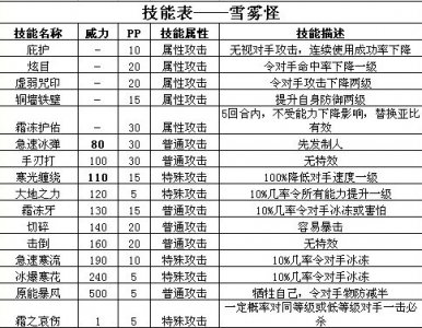 奧拉星亞比攻略,雪霧怪在哪抓,要怎么樣抓,雪霧怪技能表