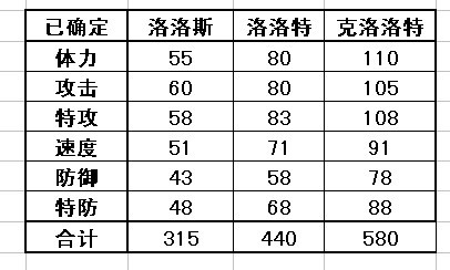 賽爾號克洛洛特種族值