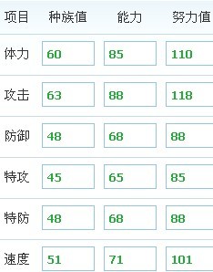 勞特種族值