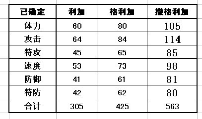 賽爾號利加種族值
