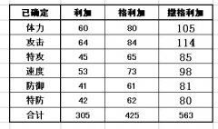 賽爾號利加 格利加 撒格利加種族值和滿個體數據