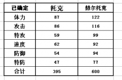 賽爾號托克/赫爾托克種族值、技能表、滿個體判斷。值不值得買?