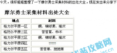 摩爾勇士采集材料出處大全