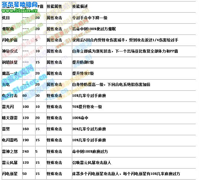 蟻族圣斗士技能表