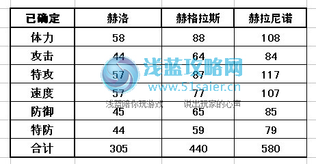 賽爾號赫拉尼諾種族