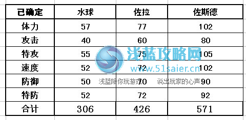 賽爾號佐斯德種族
