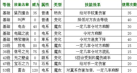 洛克王國(guó)粉咩咩技能表