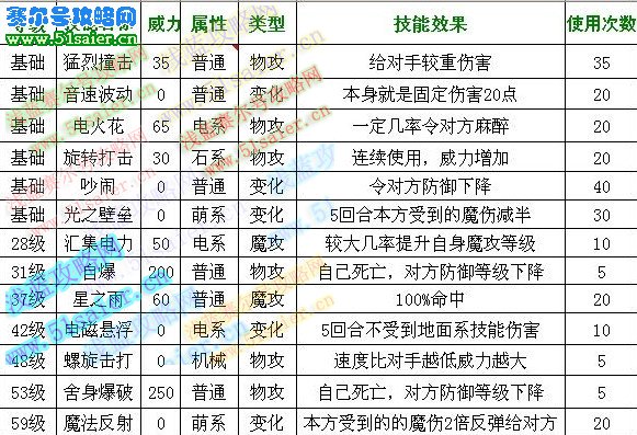 洛克王國霹靂球技能表
