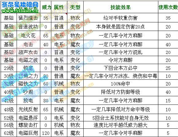 洛克王國電網怪技能表