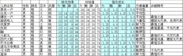 小小忍者57套外套屬性數據