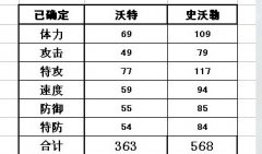 賽爾號沃特 史沃勒種族值和滿個體判斷數(shù)據(jù)