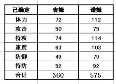 賽爾號精靈吉姆、諾姆種族值級滿個體判斷