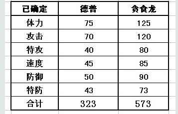 德普 貪食龍種族