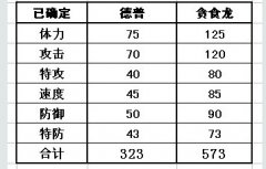 賽爾號(hào)德普 貪食龍種族值滿個(gè)體判斷數(shù)據(jù)