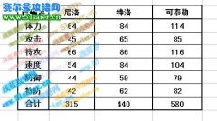 賽爾號尼洛 特洛 可泰勒種族值和滿個體判斷數據