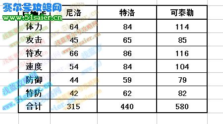 可泰勒種族值