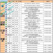 V0.3.7版小小忍者寵物技能表大公開