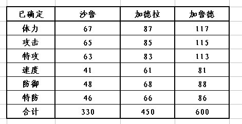 沙魯種族值