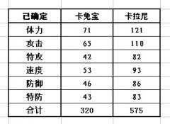 賽爾號通關密碼、卡兔寶、卡拉尼種族值