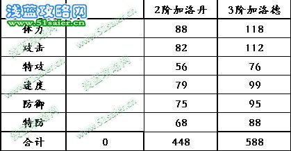 加洛丹種族