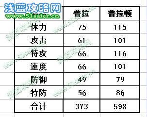 普拉種族