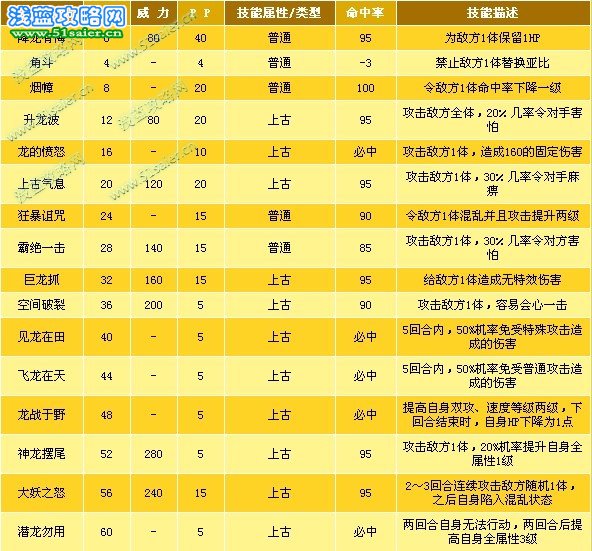 奧拉星七星神龍技能表