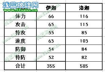 伊迦 迦洛種族值