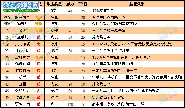 桃面鼠技能表