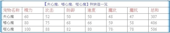 噬心魔種族值