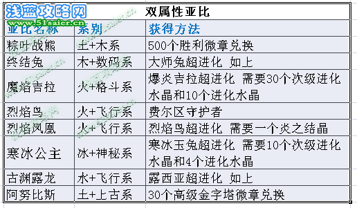 奧拉星雙屬性亞比，雙屬性亞比大全，奧拉星雙屬性亞比有哪些？