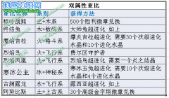 奧拉星雙屬性亞比獲得方法