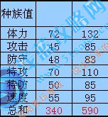 符婭和符薩塔斯種族值
