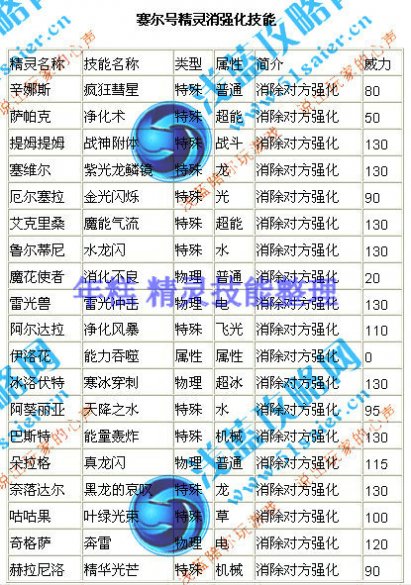 精靈消強化技能