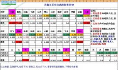 賽爾號當(dāng)前各系對白虎(戰(zhàn)電)的傷害與比較