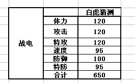 白虎種族值預測