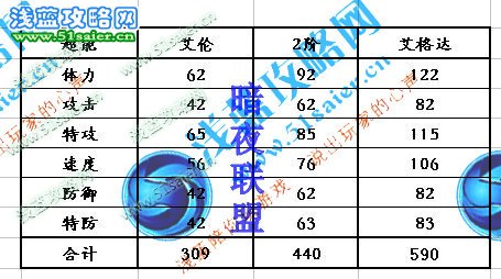 艾倫 艾洛達種族值