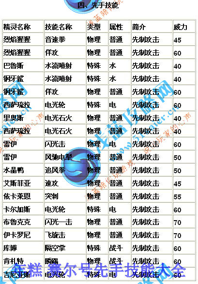 賽爾號先手技能大全