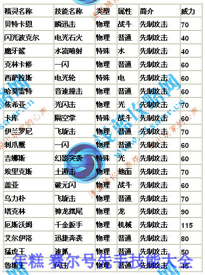 賽爾號精靈先手技能