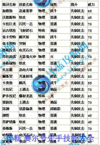 賽爾號先手技能大全