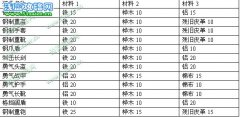 摩爾勇士劍士20級裝備 25級裝備合成材料和數量攻略