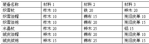 摩爾勇士傳教士裝備合成材料和數量