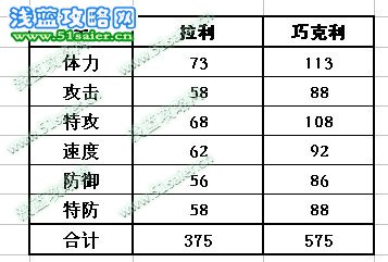 拉利 巧克利種族