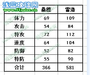 桑德 雷洛種族