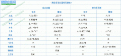 奧拉星亞比屬性相克表