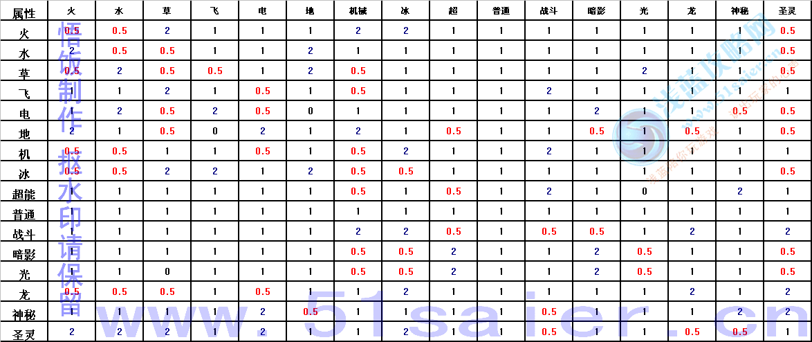 賽爾號單屬性相克系數表