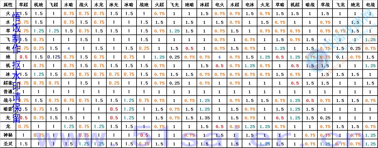 賽爾號單-雙屬性相克系數表