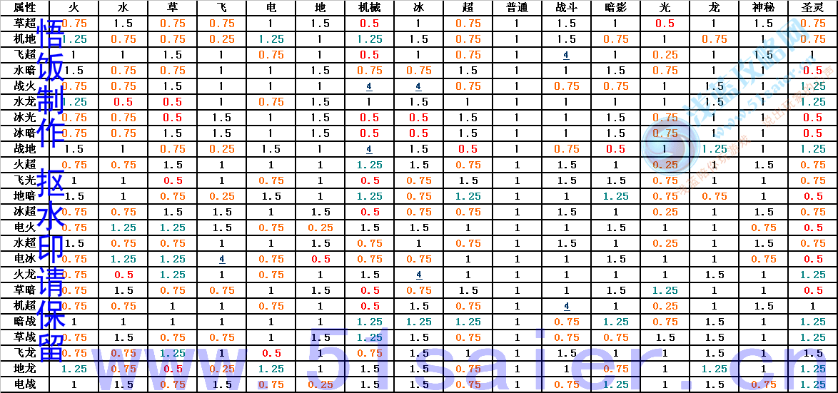 賽爾號雙-單屬性相克系數表