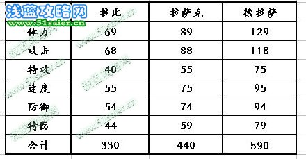 拉比 德拉薩種族值