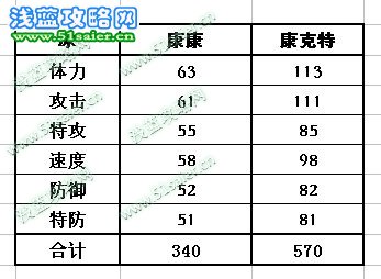 康康 康克特種族值
