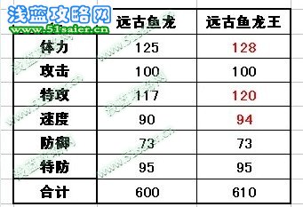 魚龍王種族值